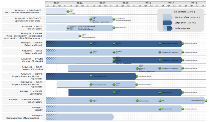 eu-rpas-roadmap