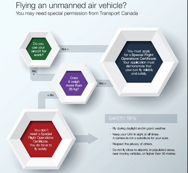 canada-regole-speciali-volo-drone