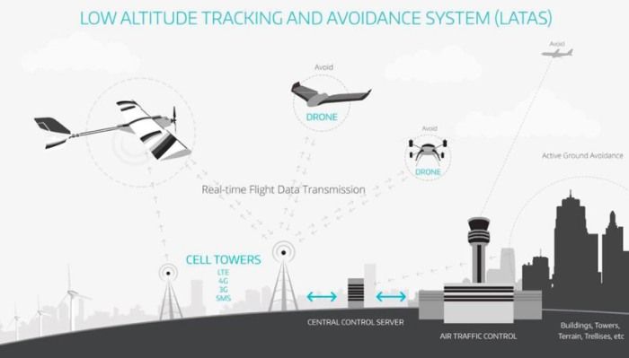 latas-low-altitude-tracking-and-avoid-system