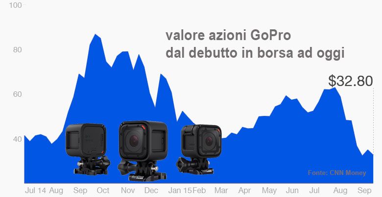 immagine di 150923111521 gopro stock since ipo