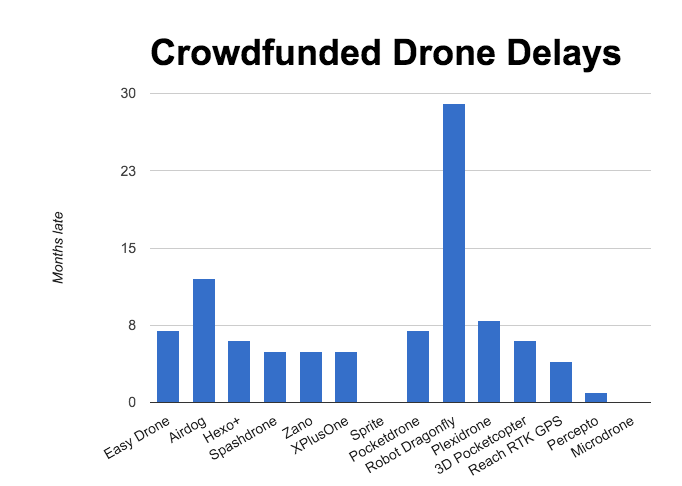 droni in crowdfunding