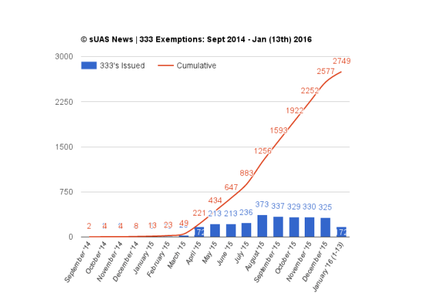 numero di 333 exemptions negli usa