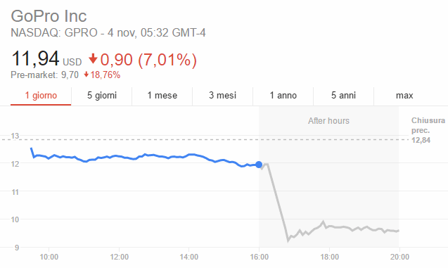 titolo gopro perdita 3 novembre