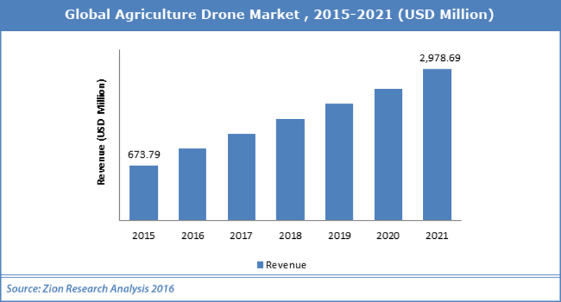 crescita mercato droni agricoltura 2021