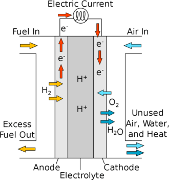 FUNZIONAMENTO DELLE FUEL CELL
