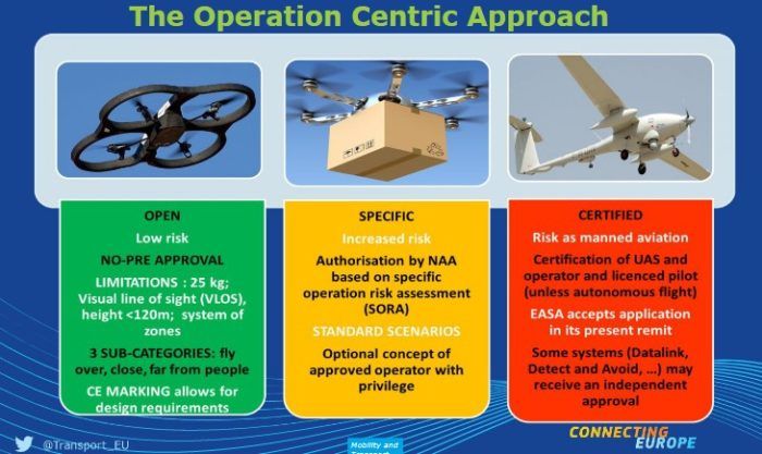 immagine di approccio easa slide droni basati rischio