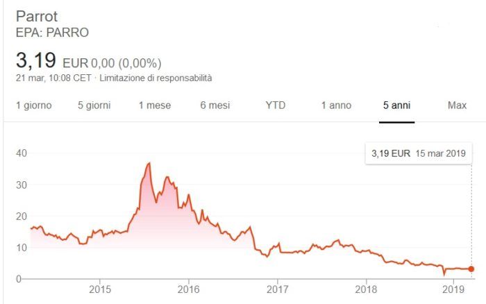 immagine di grafico azioni parrot in borsa