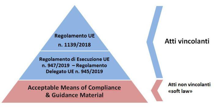 immagine di piramide regolamenti europei