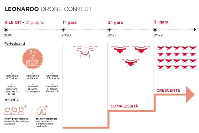 immagine di bando contest ia droni leonardo
