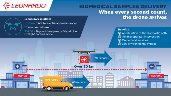 immagine di Infographic Medical Drone English