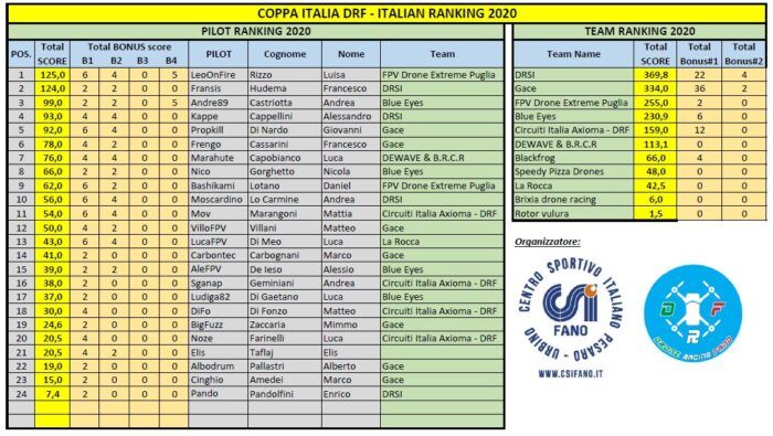 immagine di classifica coppia italia drf 2020