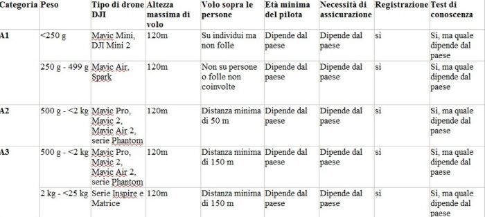 immagine di tabella dji