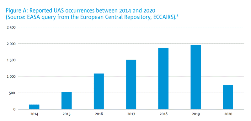 avvistamenti di droni in aeroporti tra il 2014 e 2020
