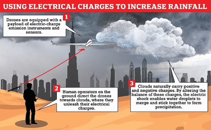 cloud seeding mediante scariche elettriche