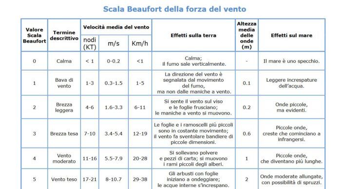 immagine di scala beaufort