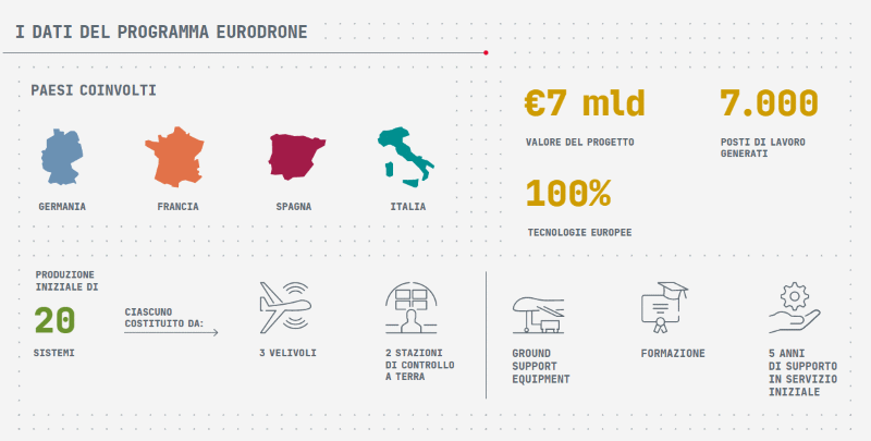 numeri eurodrone fonte leonardo