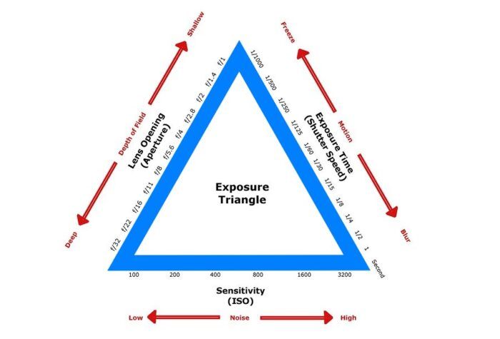 immagine di triangolo esposizione