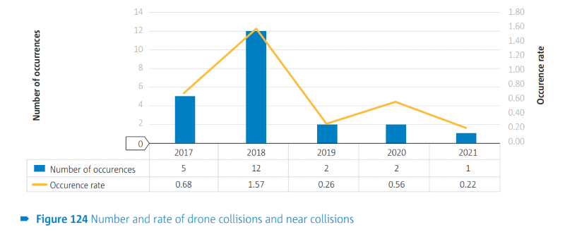 easa report droni incidenti 2021