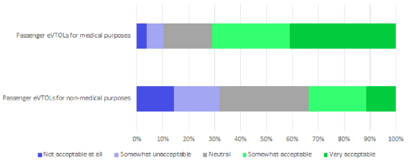 droni vtol trasporto passeggeri fini medici o non medici