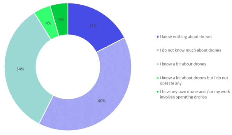 sondaggio airmour droni livello di conoscenza dei droni