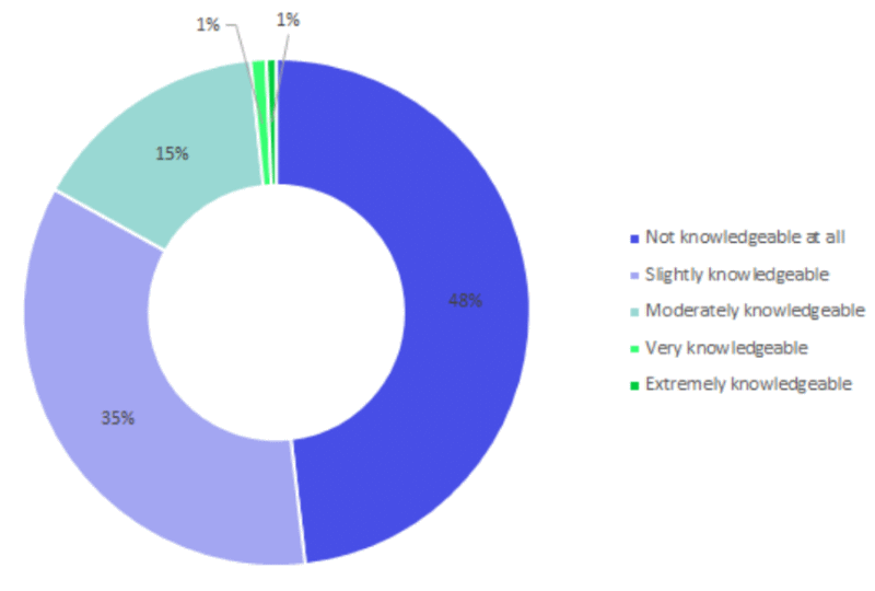 sondaggio airmour droni livello di conoscenza uam