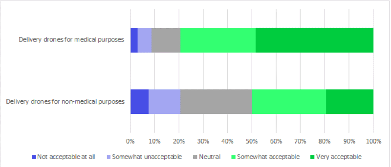 sondaggio droni accettazione pubblica