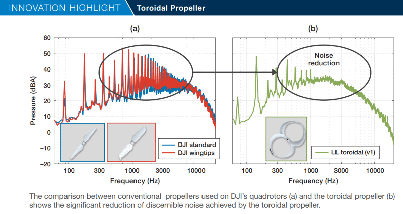 eliche toroidali silenziose mit