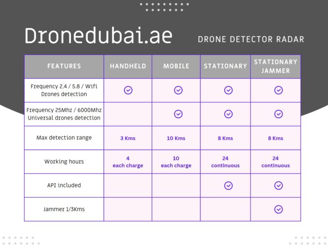 immagine di Drone detector radar comparison chart dronedubai