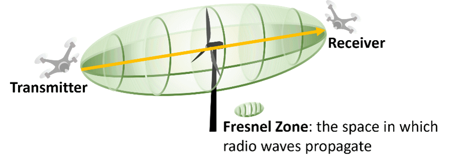 zona di fresnel droni per ispezioni turbine eoliche
