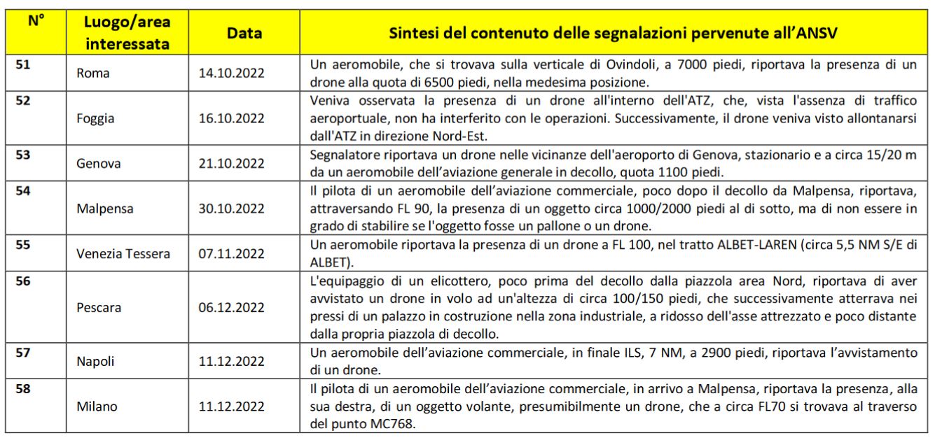 immagine di segnalazioni ansv 2022