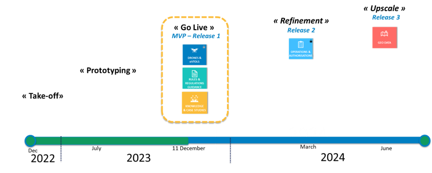 immagine di iam hub timeline