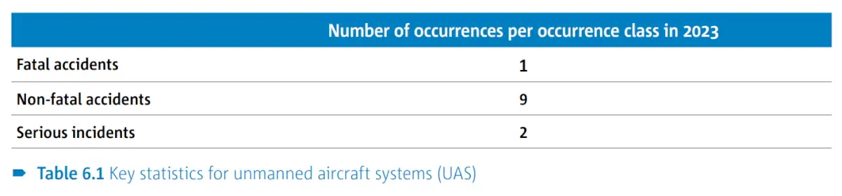 report sicurezza aerea EASA 2024 droni occorrenze per tipologia di occorrenza