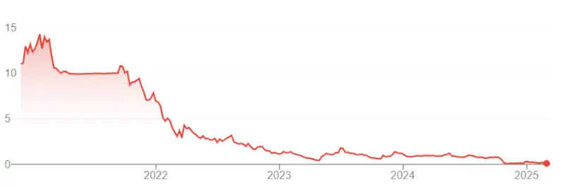 grafico a 5 anni del valore dell'azienda lilium