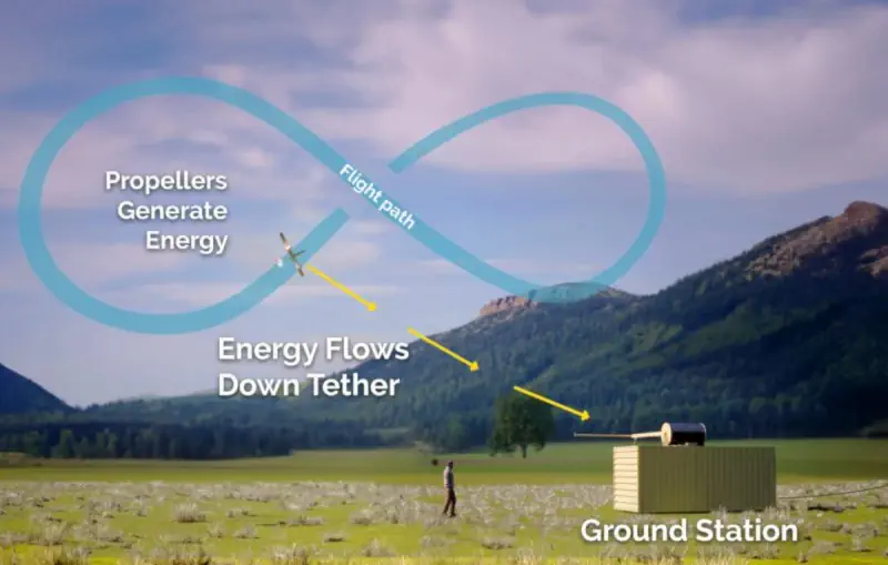 traiettoria a 8 drone windlift per generare energia elettrica da forza del vento