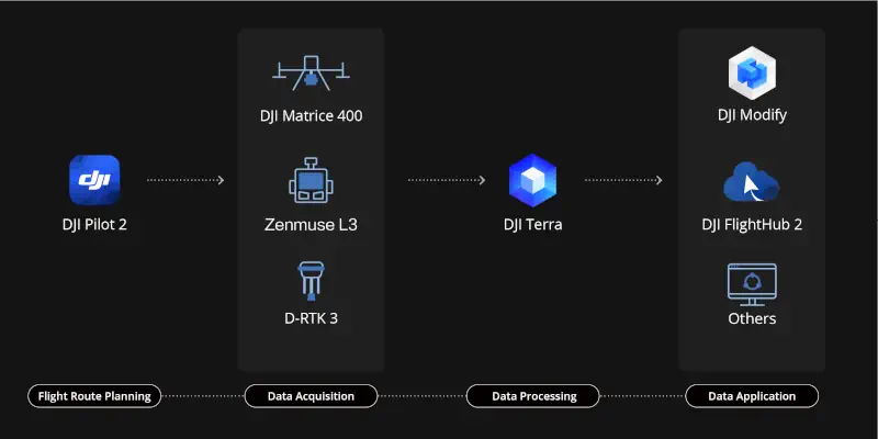 zenmuse l3 nell'ecosistema dji
