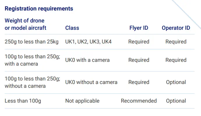 tabella CAA operator id e flyer id