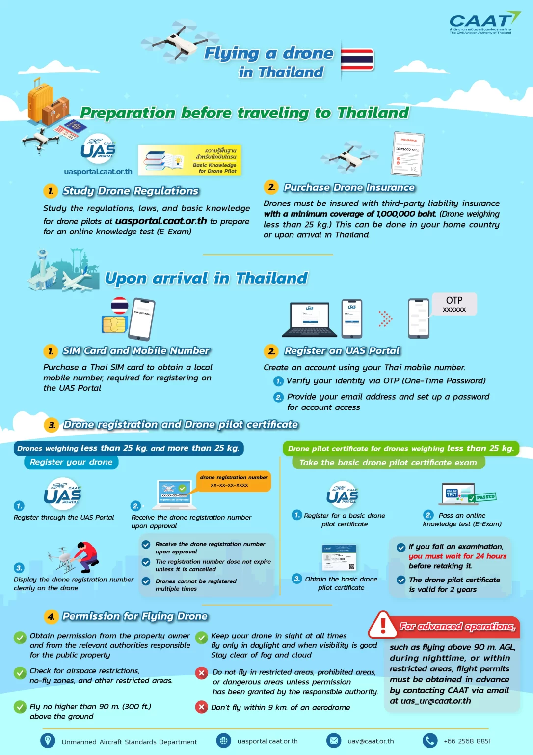 immagine di volare col drone in thailandia infografica caat 01