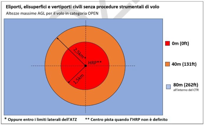 immagine di eliporti zone uas
